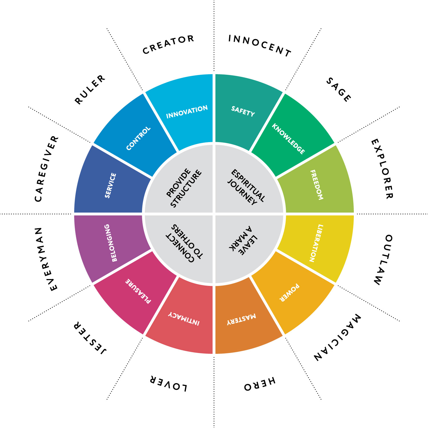 Brand Archetype Wheel